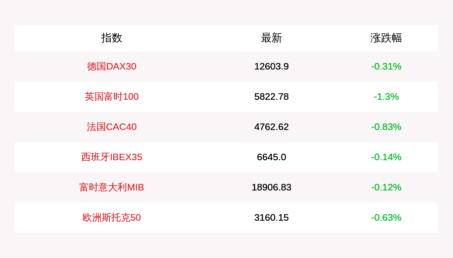 欧洲三大股指收跌，富时100指数下跌1.3％