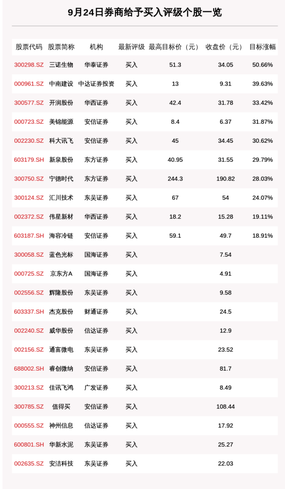 三诺生物目标涨幅将达50.66％