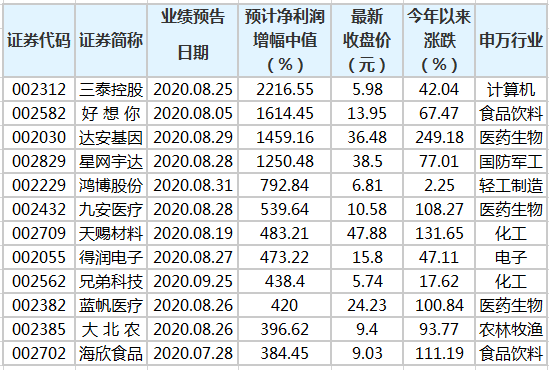 一百多家中小板公司公布前三季业绩预告