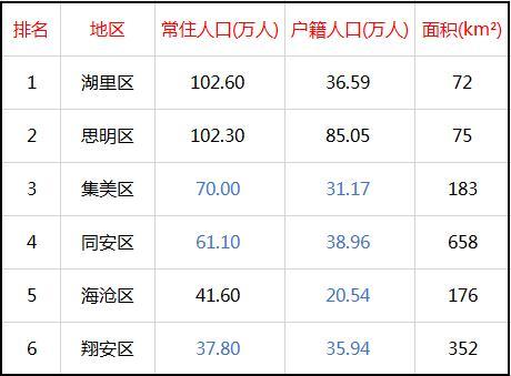 厦门6个区常住人口一览湖里区思明区超100万人