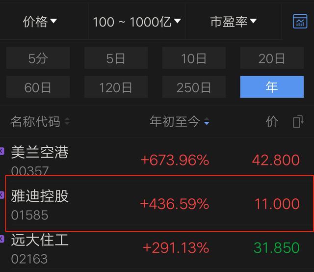 年内股价累涨超400 雅迪的 加速度 还能维持多久 腾讯新闻