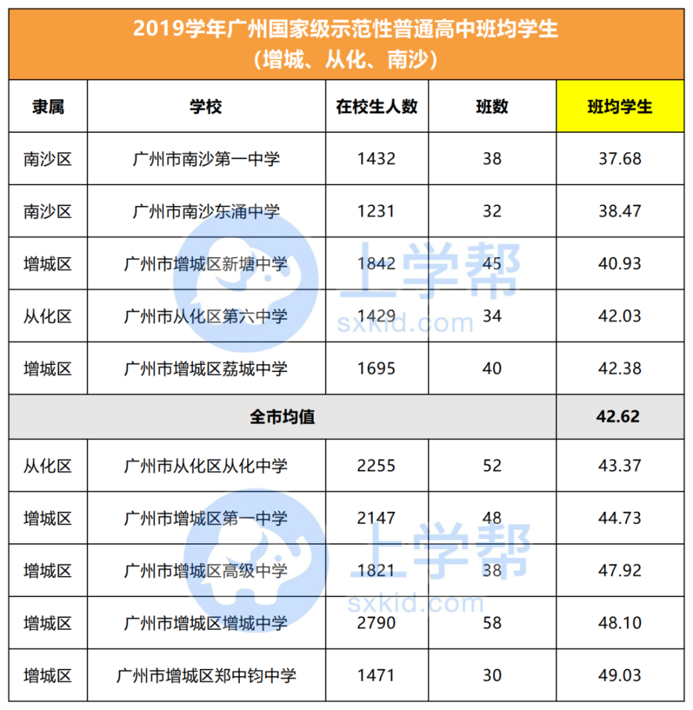 增城、从化、南沙区示范性高中班均学生揭秘！