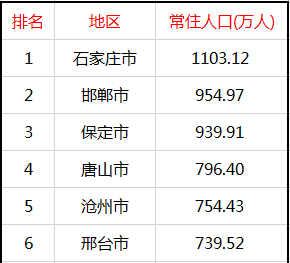 河北省总面积18.88万平方千米,2019年全省常住人口7591.