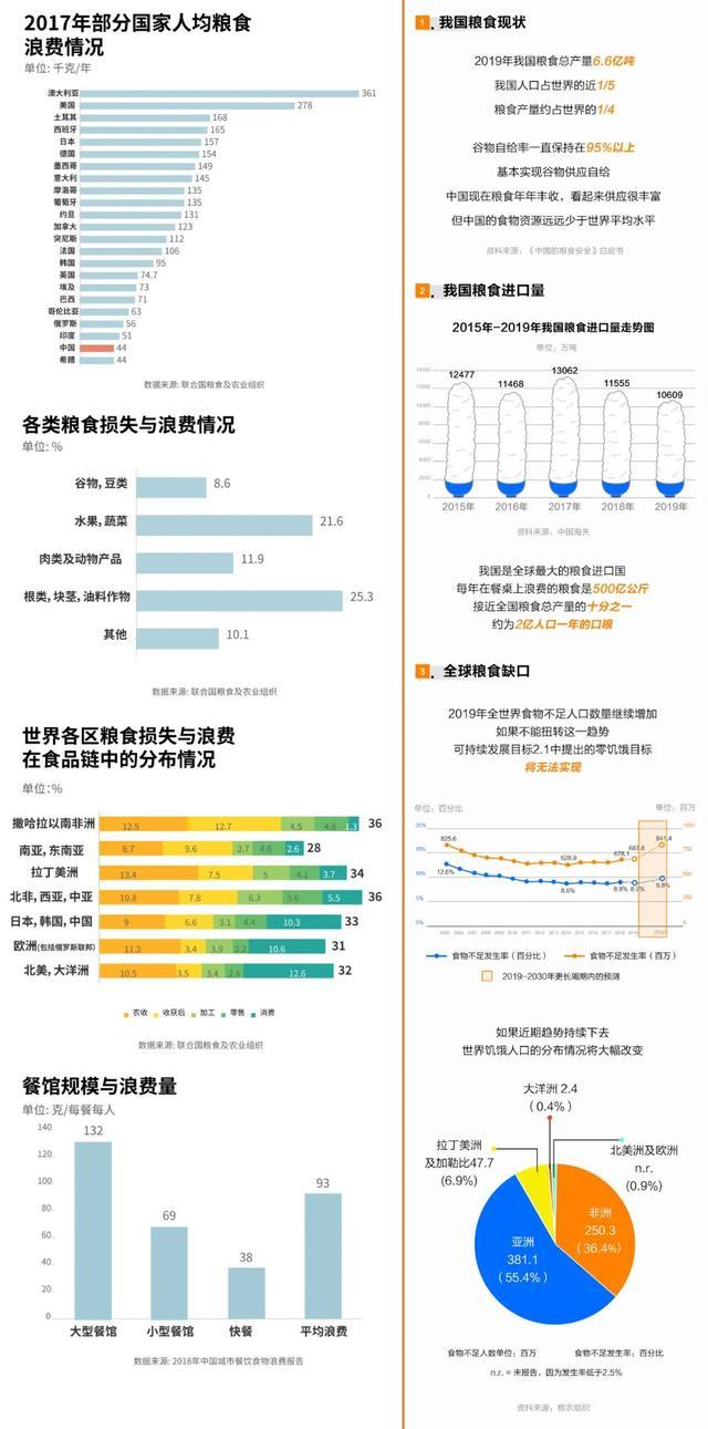 一张图带你了解人类粮食现状及浪费情况意大利光盘可以减税