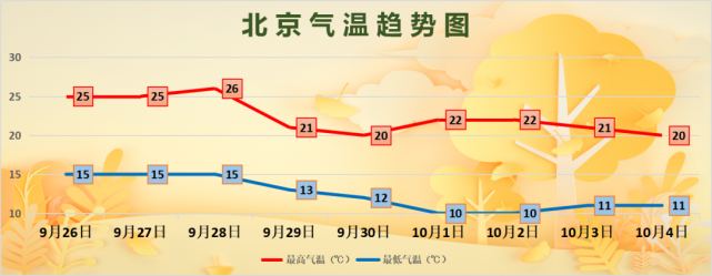 北京最新天气预报:双休日以晴为主 下周秋雨再到气温降