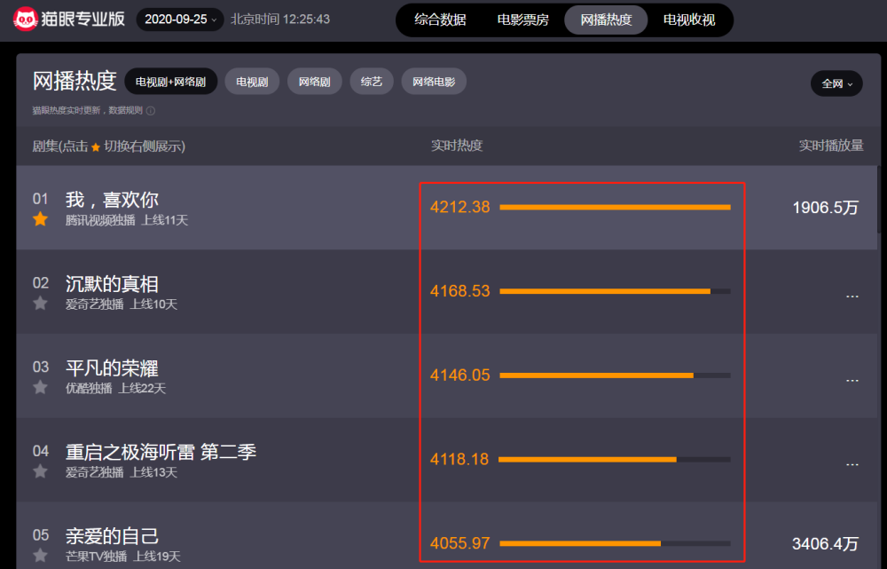 亲爱的自己|实时热度“最高”五部剧：《亲爱的自己》靠后，榜首无人争议
