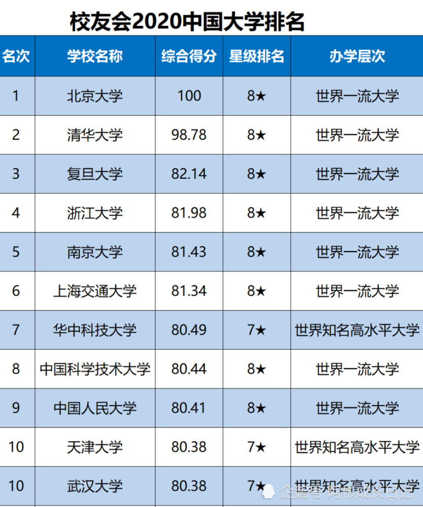 2020中國211大學top10,華科大第7,天津武漢並列第10