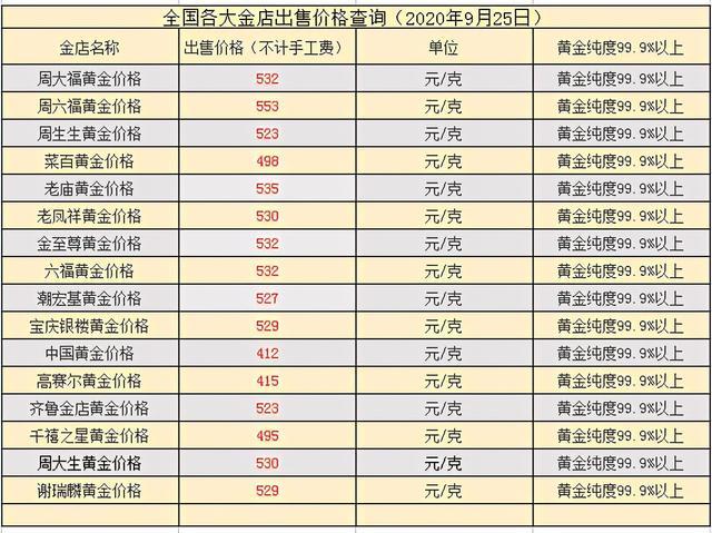 黃金價格開始回溫9月25日國內各地黃金實物黃金回收價格