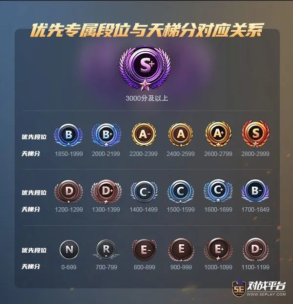 2020s4赛季更新解读优先专属段位来袭