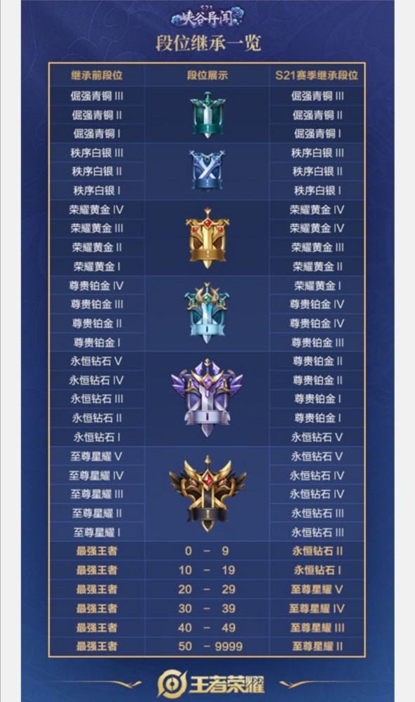 王者荣耀新赛季掉段机制