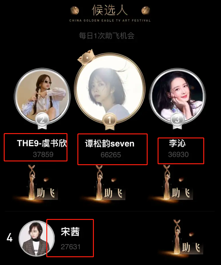 金鹰女神|金鹰女神投票开启，谭松韵断层式领先，被吐槽票数注水