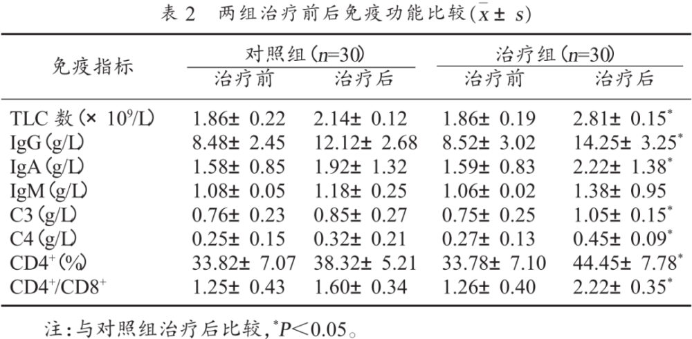 艾灸聯合腸內營養對神經危重症患者胃腸及免疫功能的影響