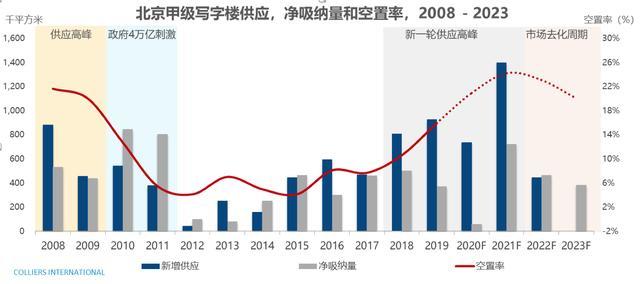 甲级写字楼|三季度北京甲级写字楼空置率达到17％