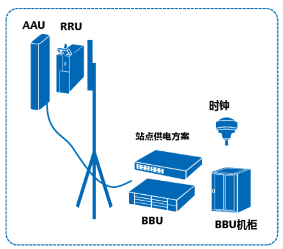 5g基站功耗太高?关注角度错了,结论当然不对_腾讯新闻