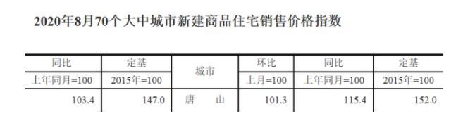 房价涨幅|成房价涨幅全国最高冠军，唐山为何如此风光，没坑吗？