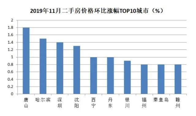 房价涨幅|成房价涨幅全国最高冠军，唐山为何如此风光，没坑吗？