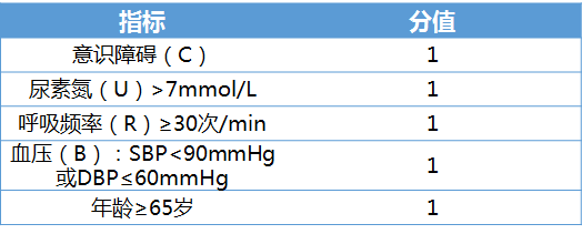 呼吸科的常用评分你了解多少看完赶紧收藏│临床必备