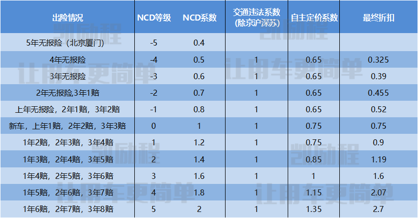 但说实话这几项也就只有ncd等级和系数是我们能够自己掌握的,说白了就