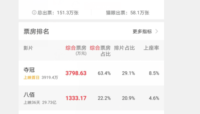 票房|《八佰》被赶下单日票房冠军宝座，黄渤新片首映17小时争下3800万