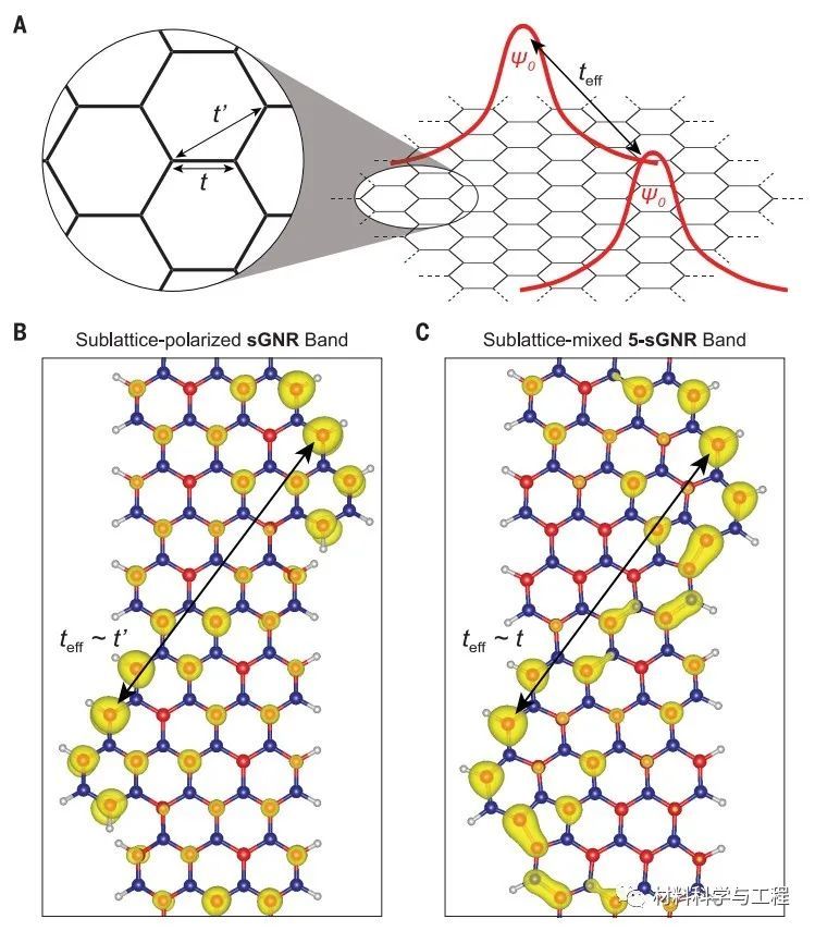 石墨烯|《Science》重大突破：石墨烯纳米带实现金属性调控！