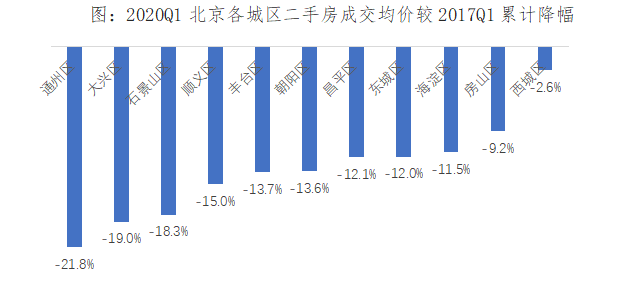 北京房价|北京房价真跌了， 想靠买房赚大钱的还是醒醒吧！