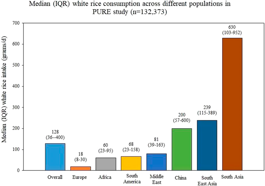 白米饭|知名跨国研究发现，多吃白米饭，糖尿病风险更高？中国人需要担心吗？