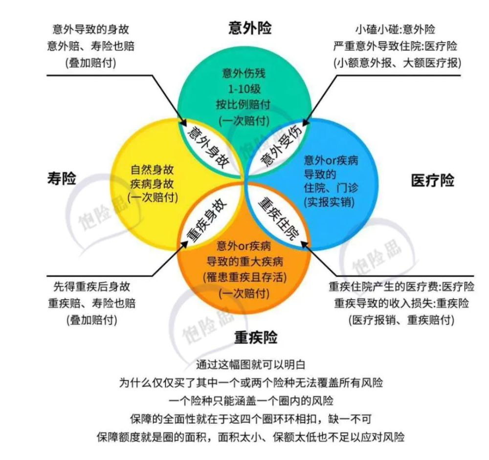 扫盲篇之保险的种类有哪些