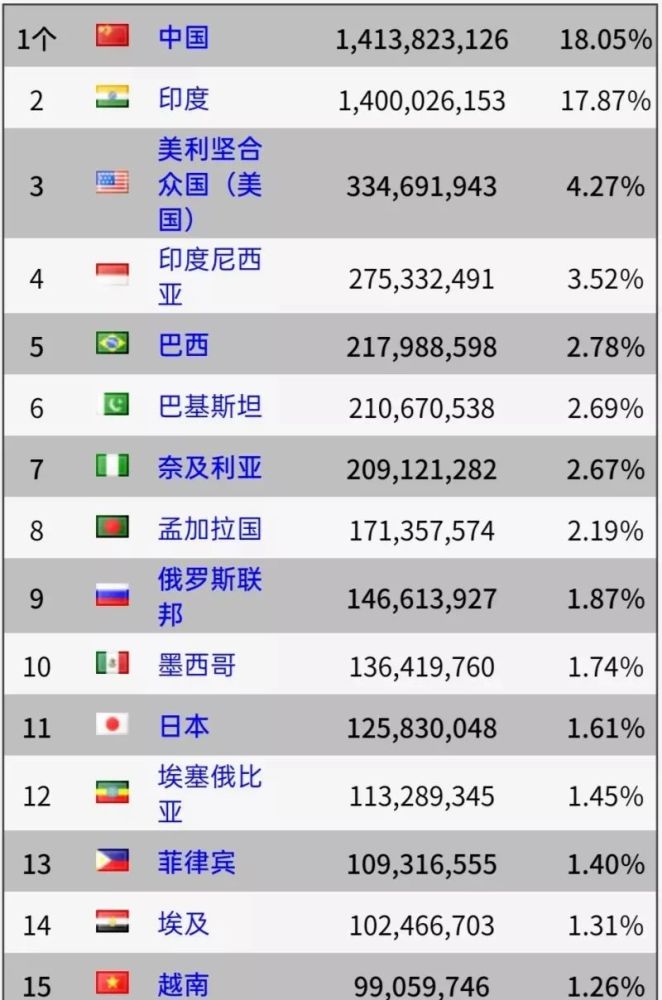 网传华为着火印度人口突破14亿