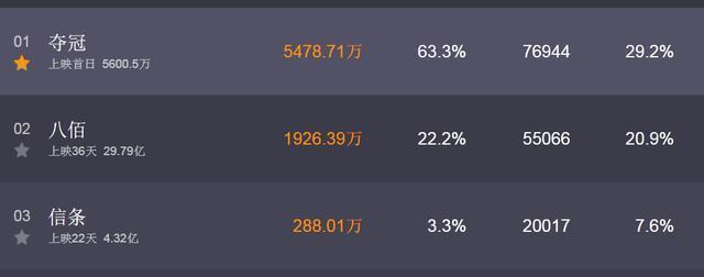 票房|黄渤新片力压《八佰》《信条》拿下单日票房冠军，首日票房5000万