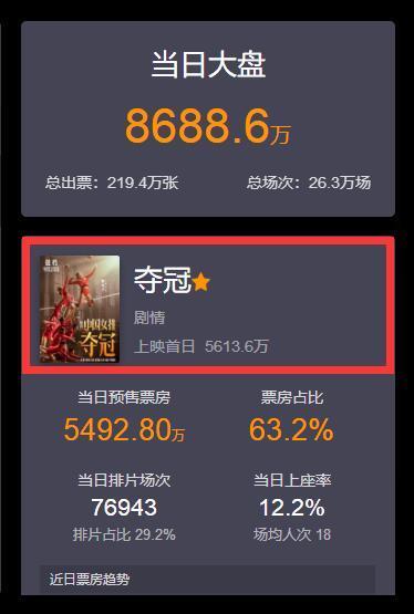 票房|首日票房仅5613万，巩俐新片让人失望至极，三颗星全给体育人