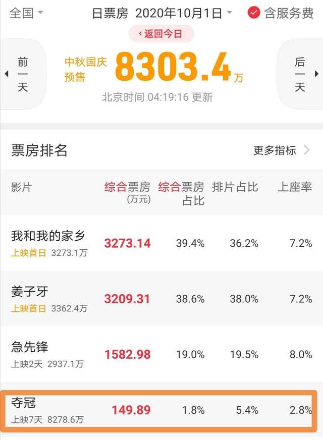 票房|首日票房仅5613万，巩俐新片让人失望至极，三颗星全给体育人