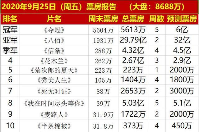 票房|首日票房仅5613万，巩俐新片让人失望至极，三颗星全给体育人