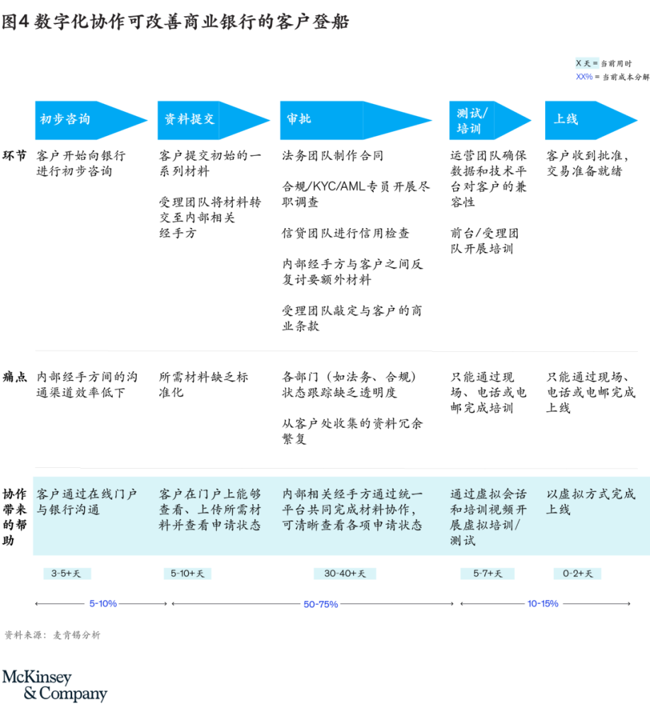 數字化協作提升效率優化銀行客戶體驗