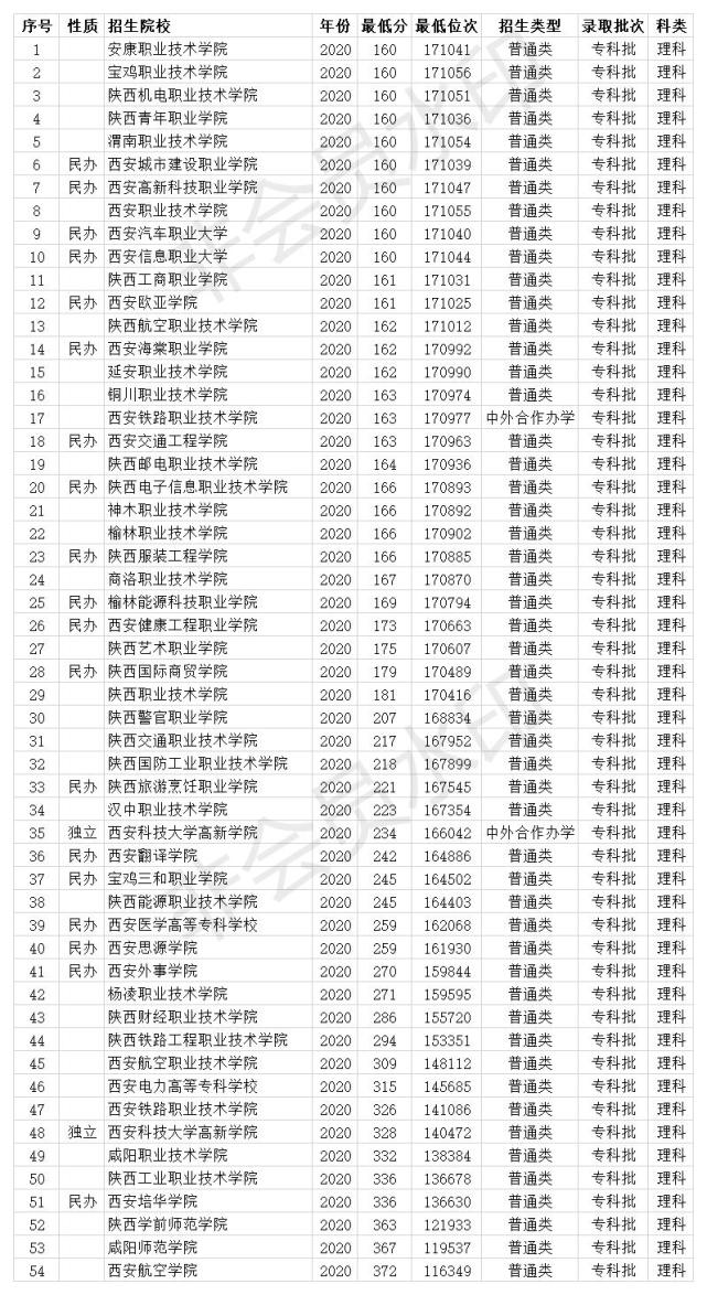 陕西专科学校排名及2020年分数线半数院校投档线不到200分