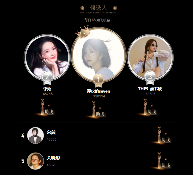 金鹰女神|金鹰女神投票，谭松韵票数遥遥领先，宋茜无缘前三恐沦为陪跑