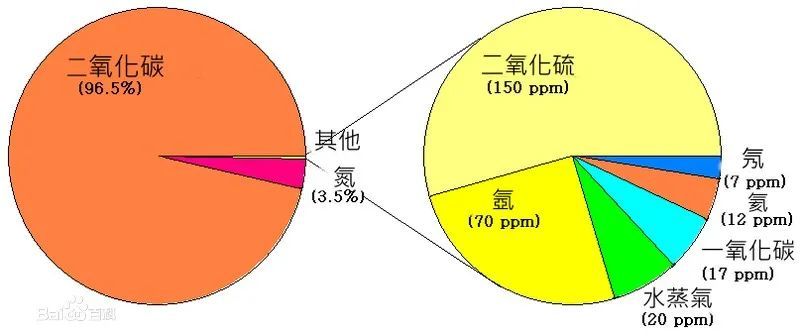 地球|可能存在外星生命的金星，大气中主要有点啥？