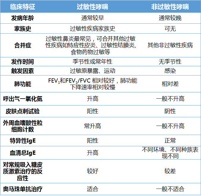 过敏|一表总结：过敏性哮喘和非过敏性哮喘临床特征有什么区别？