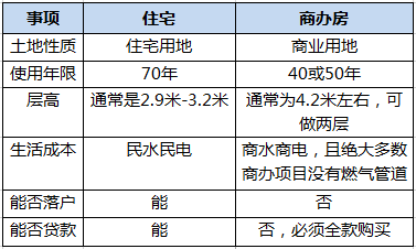 北京|在北京买商办房需符合怎样的条件？能贷款吗？
