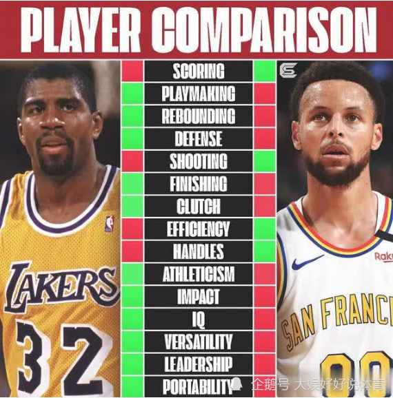 库里和魔术师约翰逊的差距有多大 想成为历史第一控卫 路还远 腾讯新闻
