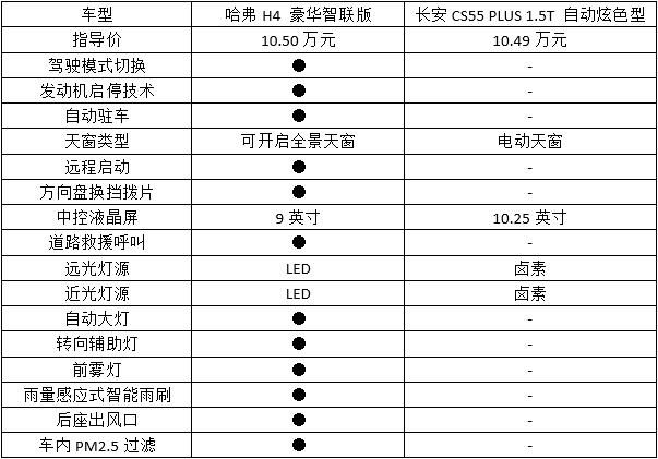 我为什么推荐你买哈弗h4年轻人都懂