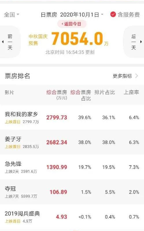 夺冠|《夺冠》评分7.4，首映仅5500万，这个成绩到底该不该庆贺