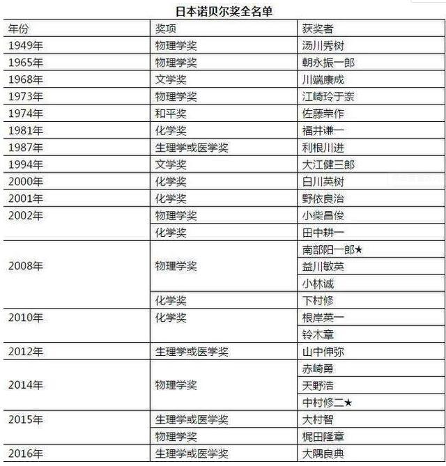 大隅良典|日本凭什么连续20年每年获得一个诺奖？看看大隅良典的传奇人生