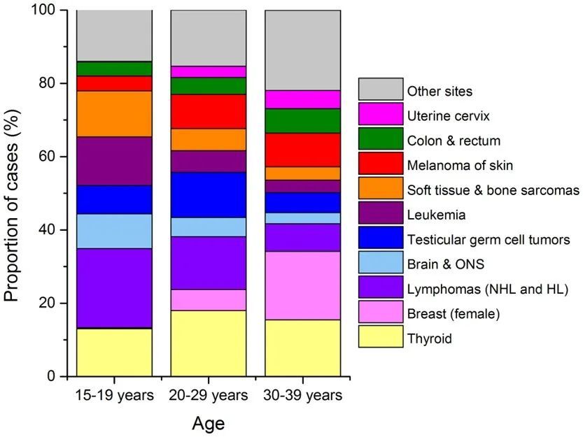 癌症|癌症在逐渐年轻化！最近10年，年轻人患癌数量正不断增加