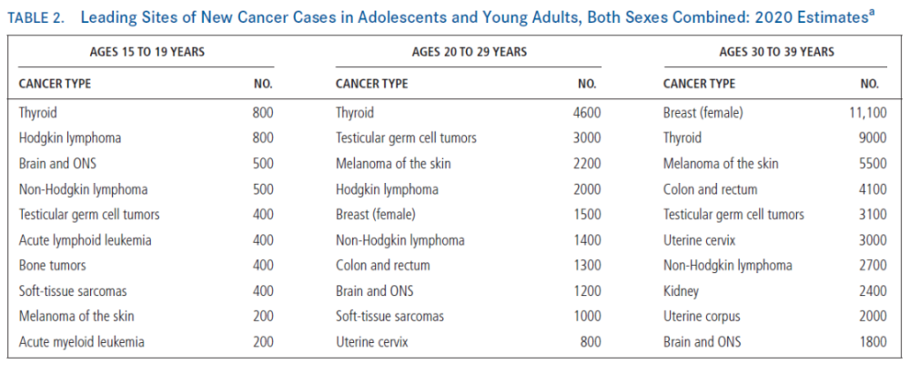 癌症|癌症在逐渐年轻化！最近10年，年轻人患癌数量正不断增加
