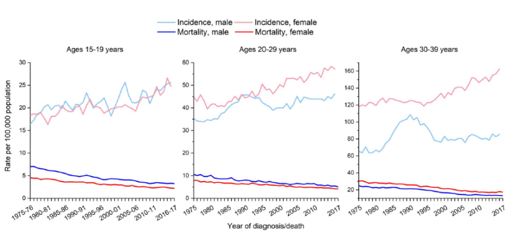 癌症|癌症在逐渐年轻化！最近10年，年轻人患癌数量正不断增加