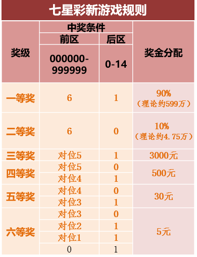 我们了解到,七星彩新规则将由前区和后区组成6 1的奖号组合