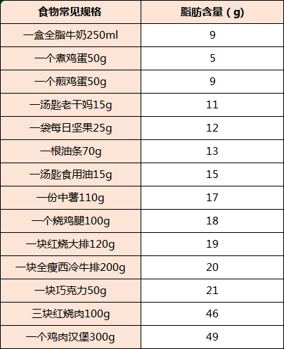 脱脂牛奶能减肥一张表看懂常见食物的脂肪含量