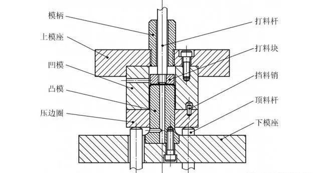 拉伸模结构专项分析,据说只有30%的模具人知道