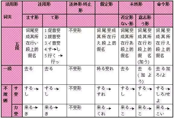 动词的活用形是指什么 简单了解动词的基本形态 三 腾讯新闻