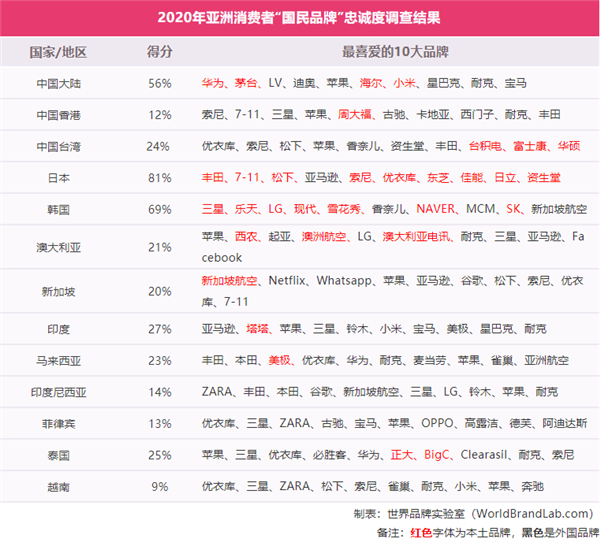 亚洲“国民品牌”调查：华为成中国消费者最青睐品牌